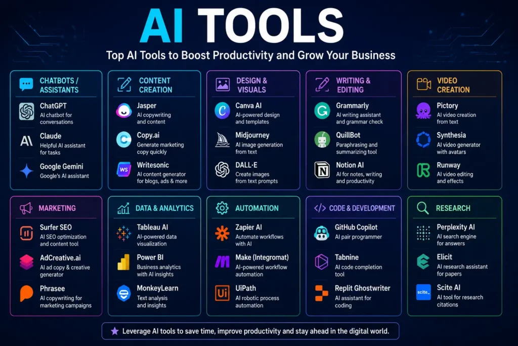 Infographic showing popular AI tools for content creation, marketing, analytics, automation, and business growth, highlighting the impact of artificial intelligence on digital marketing strategies.