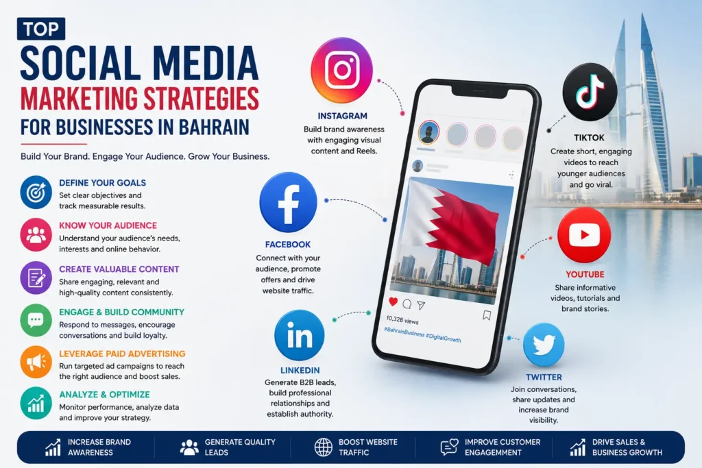 Infographic showing top social media marketing strategies for businesses in Bahrain with Instagram, Facebook, LinkedIn, TikTok, YouTube, and Twitter icons around a smartphone display.