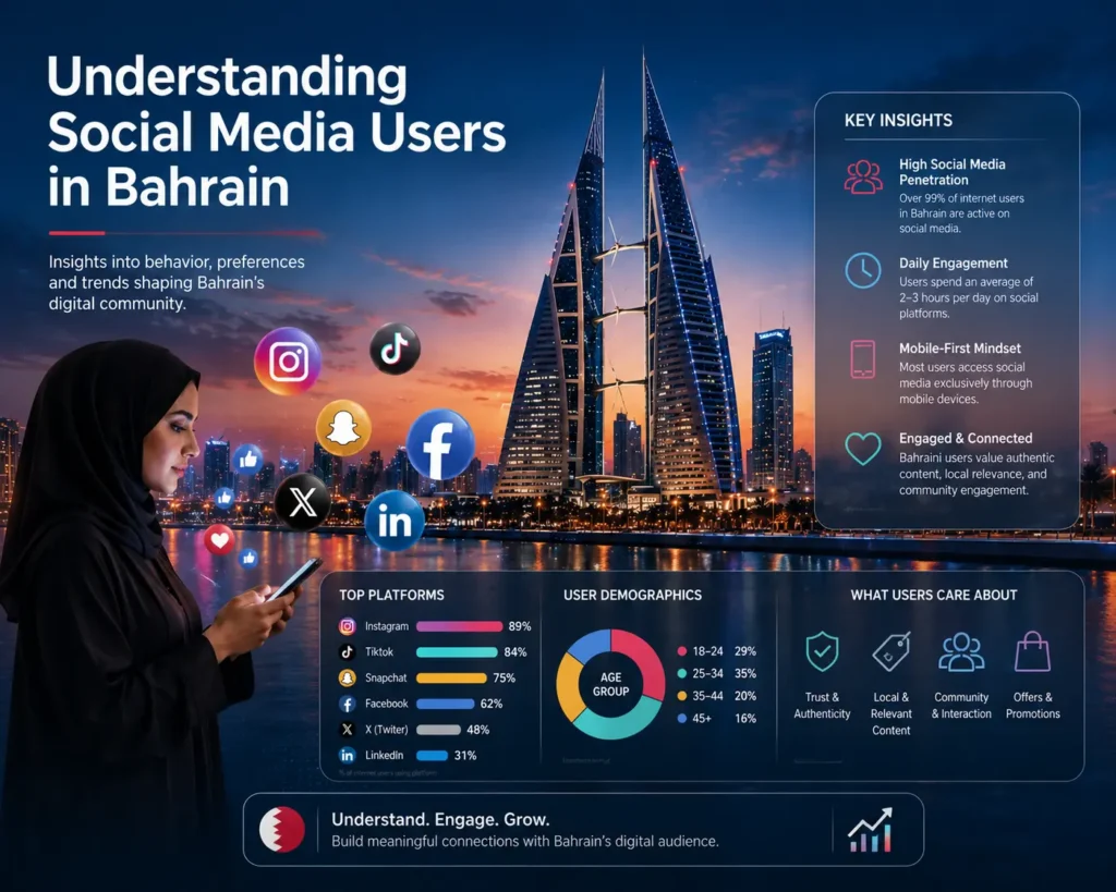 An infographic about top social media marketing strategies for businesses in Bahrain showing Bahrain social media user behavior, popular platforms like Instagram and TikTok, audience demographics, engagement trends, and digital marketing insights against the Bahrain skyline.
